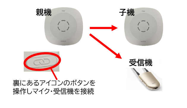 画像 テーブルマイク2台と受信機1台がある。親機にしたテーブルマイクから子機にするテーブルマイクを接続する。受信機も親機にしたテーブルマイクから接続する。
