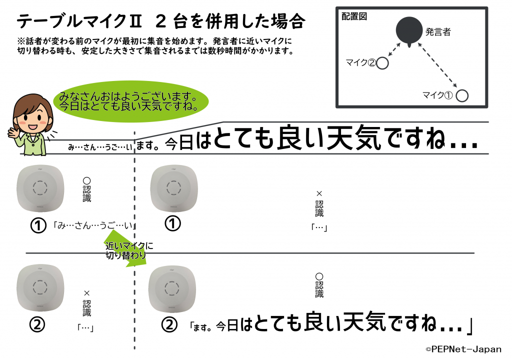 画像 テーブルマイクⅡを例にしたマイク切り替わりイメージ