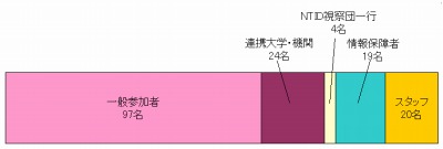 参加者内訳グラフ