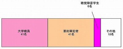 参加者の属性