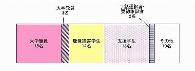 参加者の属性