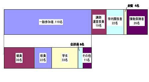 参加者の属性