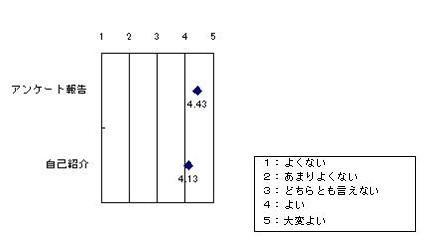 会議内容への評価結果：１よくない　２あまりよくない　３どちらともいえない　４よい　５大変よいで集計。その結果、アンケート結果報告は平均4.43、自己紹介は4.13でした