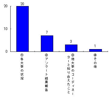 特に役立った情報や印象に残った事柄の結果：各大学の状況　２０、アンケート結果報告　７、他大学のコーディネーターと知り合えたこと　３、その他　１