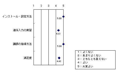 パソコンノートテイク　研修内容への評価結果：１よくない　２あまりよくない　３どちらともいえない　４よい　５大変よいで集計。インストールと設定方法　平均5.0、連係入力の実習　平均4.33、講師の指導方法　平均5.0、満足度4.42