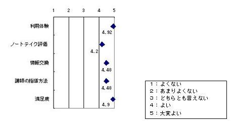 ノートテイク体験と指導法　研修内容への評価結果：１よくない　２あまりよくない　３どちらともいえない　４よい　５大変よいで集計。利用体験　平均4.92、ノートテイク評価　平均4.2、情報交換　平均4.48、講師の指導方法　平均4.48、満足度4.9