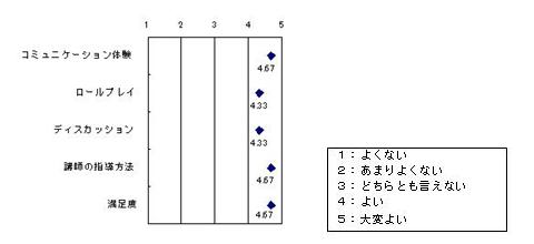 コミュニケーション体験とスキルアップ　研修内容への評価結果：１よくない　２あまりよくない　３どちらともいえない　４よい　５大変よいで集計。コミュニケーション体験　平均4.67、ロールプレイ　平均4.33、ディスカッション　平均4.33、講師の指導方法　平均4.67、満足度4.67