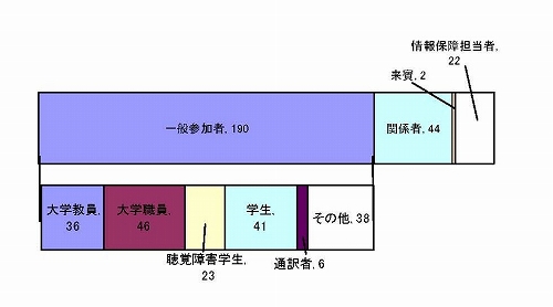 参加者の属性