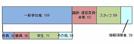 参加者内訳 参加者内訳
