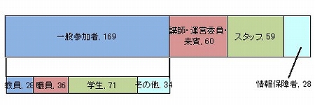 参加者内訳