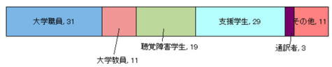 参加者の属性 参加者の属性