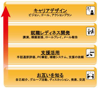 キャリアデザイン,就職レディネス開発,支援活用,お互いを知る