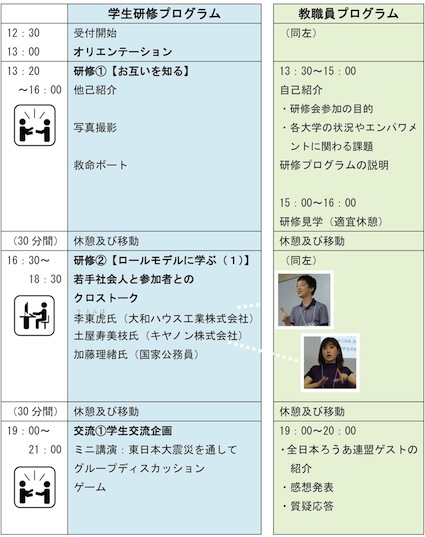 スケジュール 1日目 9月18日（日） 研修①【お互いを知る】 研修②【ロールモデルに学ぶ（1）】 若手社会人と参加者とのクロストーク 交流①学生交流企画