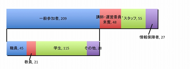 参加者内訳