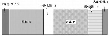 参加者の地域別状況