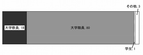 回答者の属性