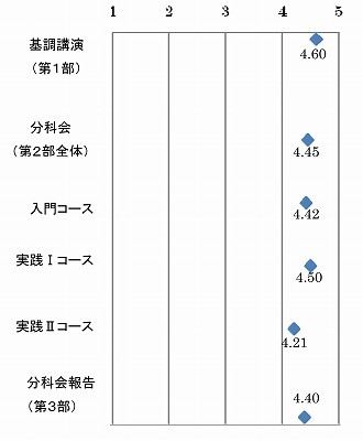 各企画への評価