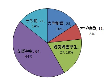 アンケート回答者属性