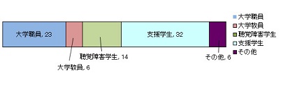 回答者の属性