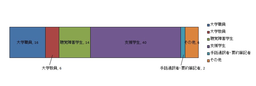 アンケート回答者の属性