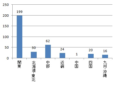 参加者の地域別状況のグラフ