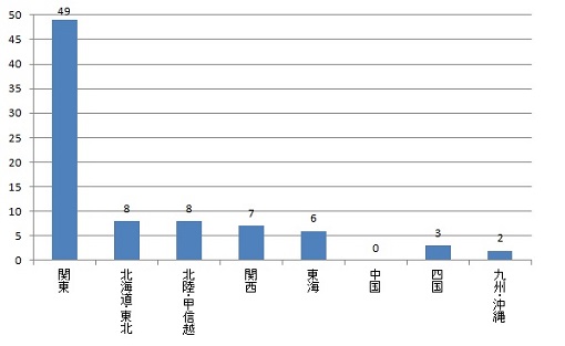 参加者の地域別状況