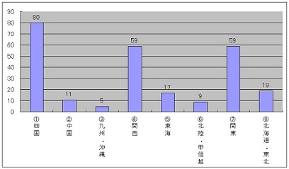 参加者の地域別状況