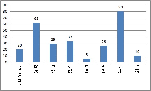 参加者の地域別状況のグラフ