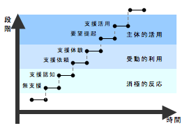 聴覚障害学生の支援に対する受けとめ方の変化