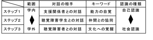 社会性の形成に至る各段階の詳細と支援の在り方