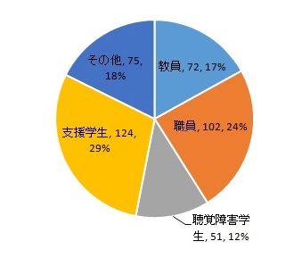 参加者内訳のグラフ：教員72名17％、職員102名24％、聴覚障害学生51名12％、支援学生124名29％、その他75名18％