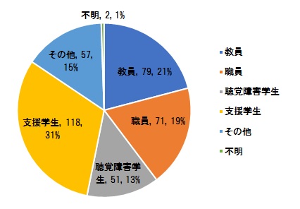 参加者内訳の円グラフ：教員79名21％、職員71名19％、聴覚障害学生51名13％、支援学生118名31％、その他57名15％、不明2名1％