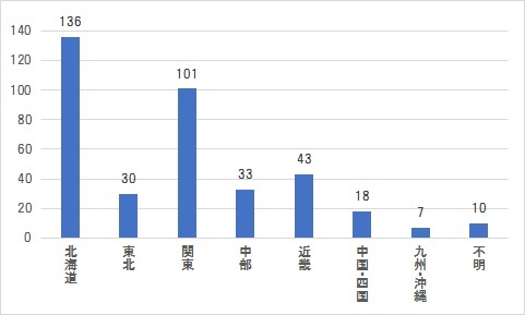 参加者の地域別状況の棒グラフ：北海道136名、東北30名、関東101名、中部33名、近畿43名、中国・四国18名、九州・沖縄7名、不明10名