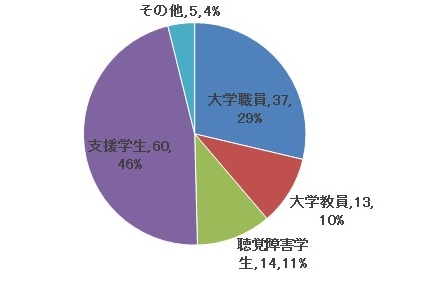 アンケート回答者属性：大学職員37名29％、大学教員13名10% 、聴覚障害学生14名11％、支援学生60名46％、手話通訳者・要約筆記者2名2.2％、その他3名2％