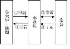 申し込みの流れ図