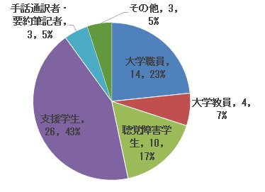 アンケート回答者属性：大学職員14名23％、大学教員4名7% 、聴覚障害学生10名17％、支援学生26名43％、手話通訳者・要約筆記者3名5％、その他3名5％