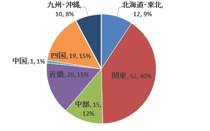 アンケート回答者の地域別状況のグラフ：北海道・東北12名9％、関東52名40％、中部15名12％、近畿20名15％、中国1名1％、四国19名15％、九州・沖縄10名8％