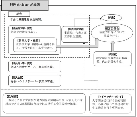 新体制時の運営体制