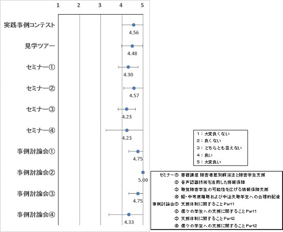 1日目各企画への評価（5段階）：実践事例コンテスト4.56、見学ツアー4.48、セミナー1　4.30、セミナー2　4.57、セミナー3　4.23、セミナー4　4.23、事例討論会1　4.75、事例討論会2　5.00、事例討論会3　4.75、事例討論会4　4.33