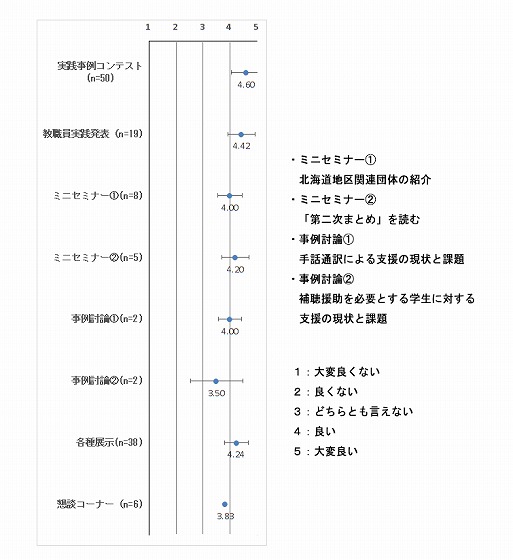 1日目各企画への評価（5段階）：実践事例コンテスト(n=50)　4.60、教職員実践発表(n=19)　4.42、ミニセミナー1(n=8)　4.00、ミニセミナー2(n=5)　4.20、事例討論１(n=2)　4.00、事例討論２(n=2)　3.50、各種展示(n=38)　4.24、相談コーナー(n=6)　3.83