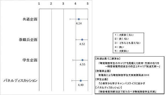 2日目各企画への評価（5段階）：、ミニセミナー　4.39、実践事例コンテスト　4.60、全体会　4.59