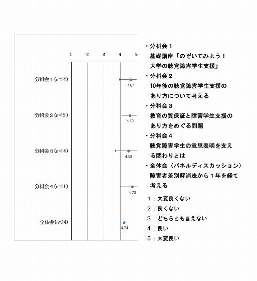 2日目各企画への評価（5段階）：、分科会１(n=14)　4.64、分科会２(n=15)　4.60、分科会３(n=14)　4.50、分科会４(n=11)　4.73、全体会(n=34)　4.24