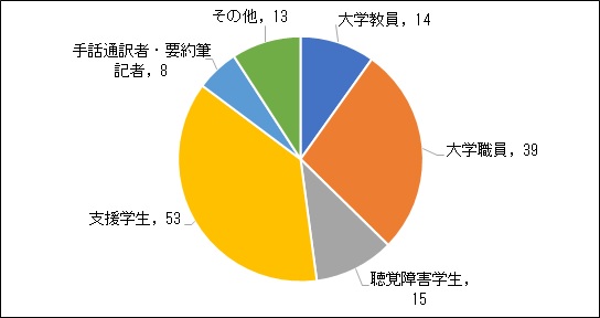 回答者属性