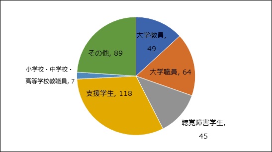 参加者属性