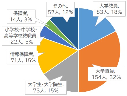 参加者属性