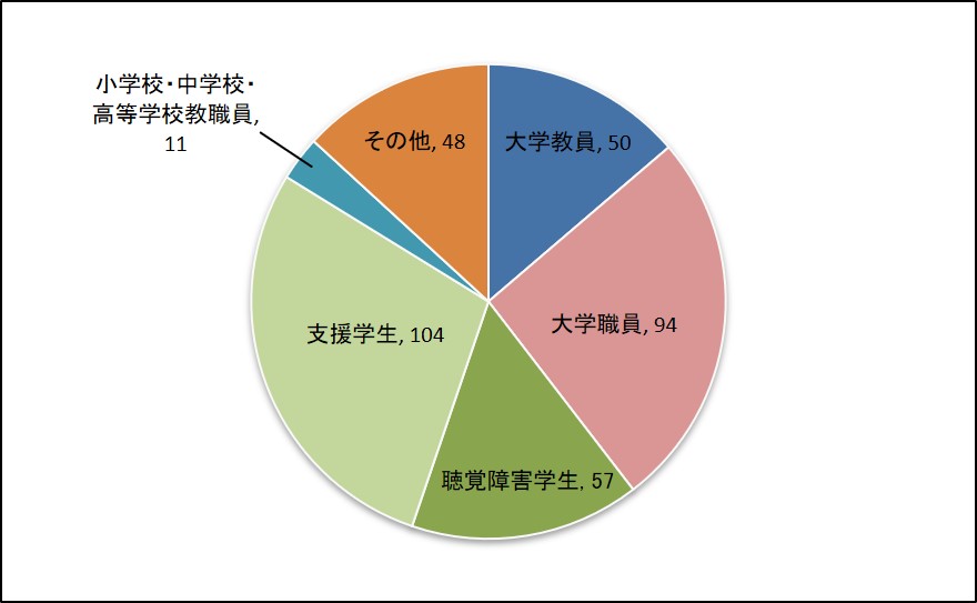 参加者属性