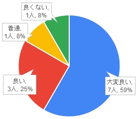 学生のための座談会の評価