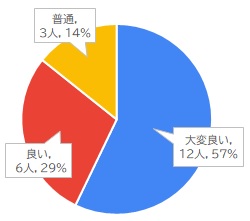 コンテスト結果発表の評価