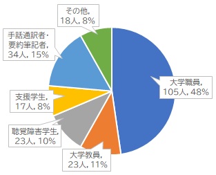 回答者属性