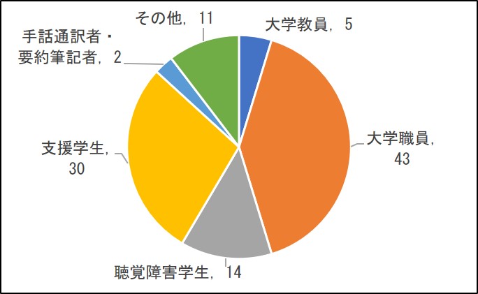 回答者属性